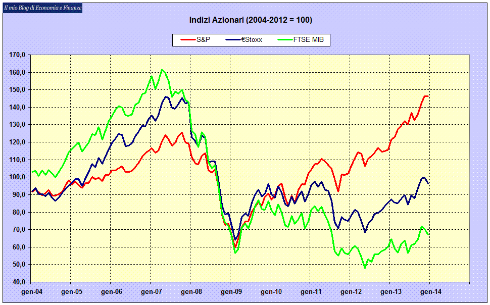 indice azionario