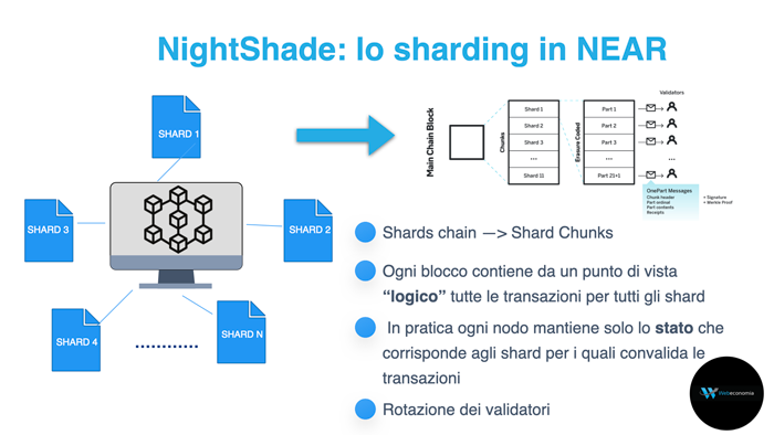 Nightshade: sharding in Near Protocol