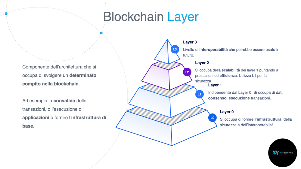 Blockchain Layer