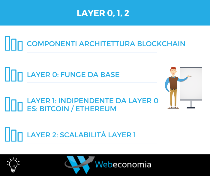 Blockchain Layer 0,1,2: riepilogo