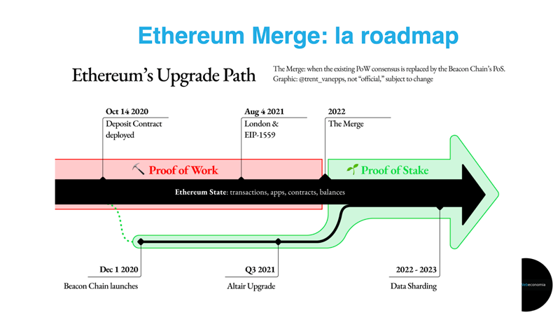 Ethereum Merge: Roadmap