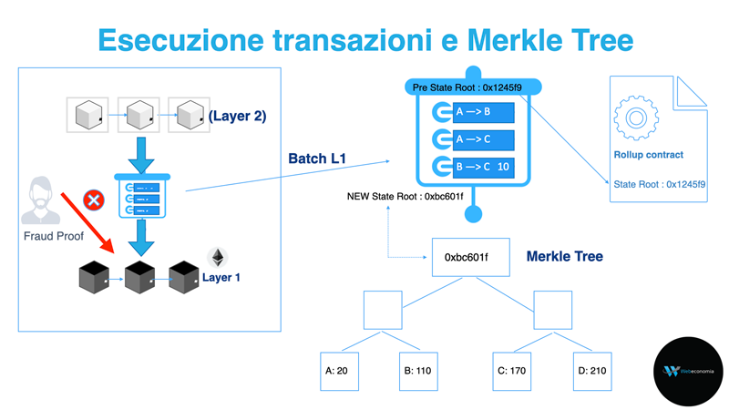 Optimistic Rollup: esecuzione Transazioni e Merkle Tree