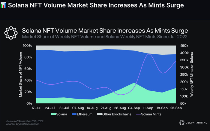 Solana NFT: aumenta la market share
