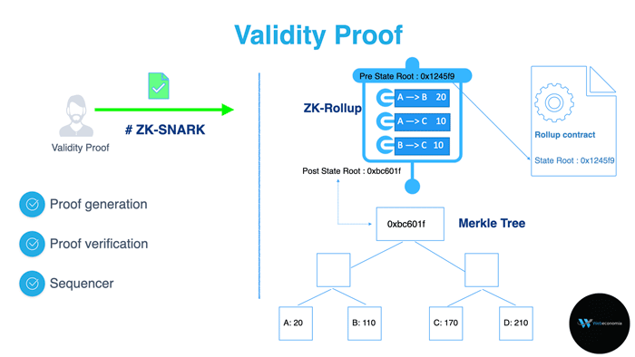 ZK Rollup: Validity Proof