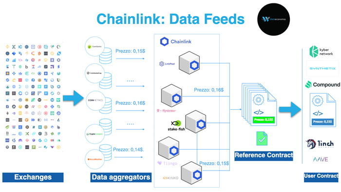 Chainlink Data Feeds