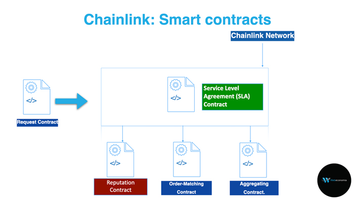 Chainlink Smart Contracts