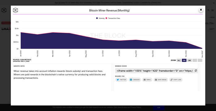 Bitcoin: grafico revenue dei miner