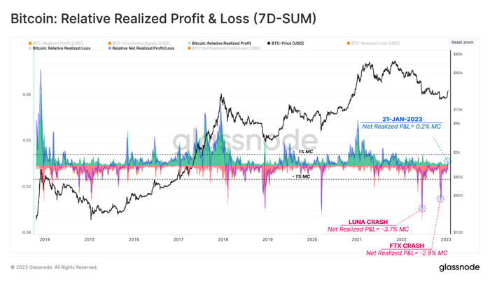 Bitcoin Relative Realized Profit e Loss