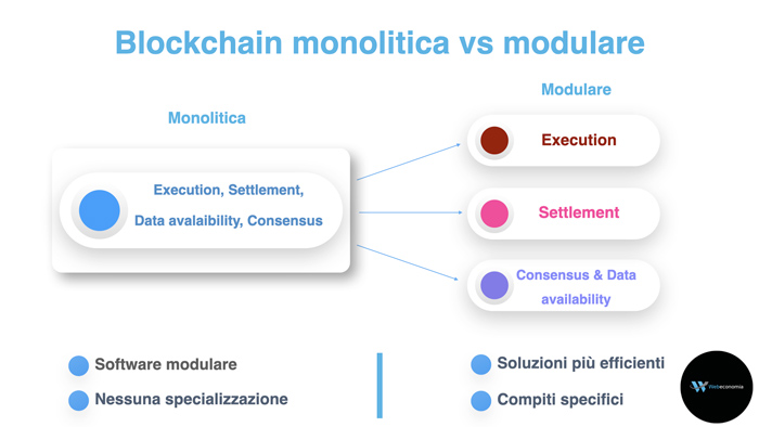 Blockchain Monolitica vs Modulare