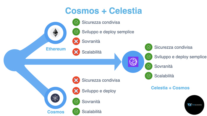Cosmos + Celestia