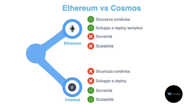 Ethereum vs Cosmos