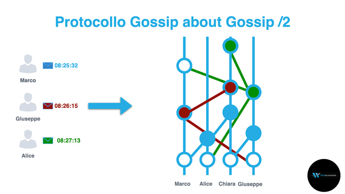 Protocollo Gossip
