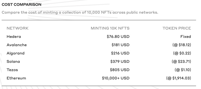 Hedera: confronto costi per il minting di 10.000 NFT