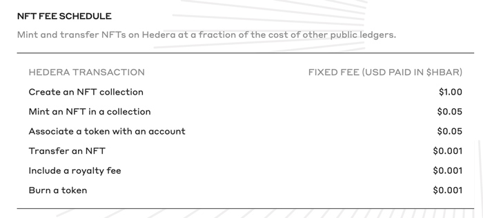 NFT fees su Hedera