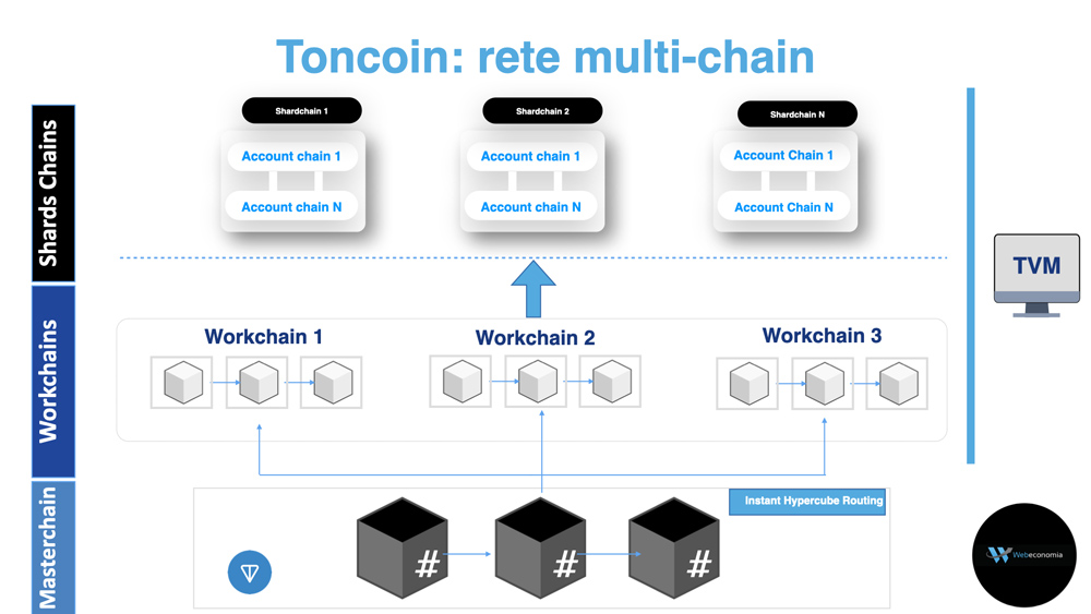 Toncoin: architettura blockchain