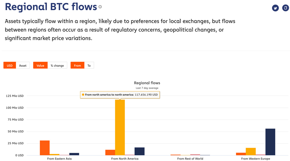 BTC regional flows