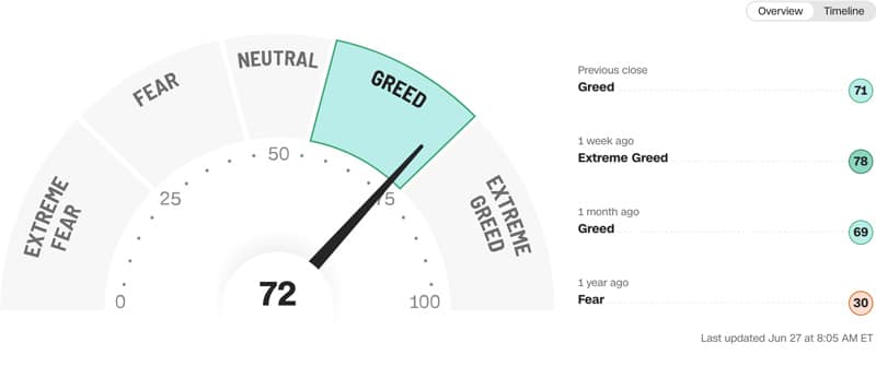 Fear and Greed Index CNN