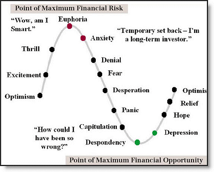 Il ciclo del mercato