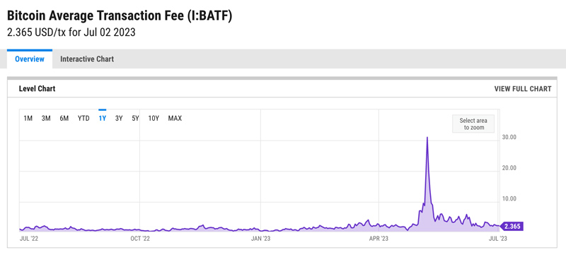 Bitcoin: fees alle stelle a causa degli Ordinals