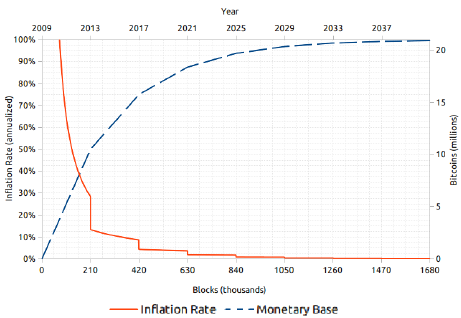 Bitcoin grafico inflazione