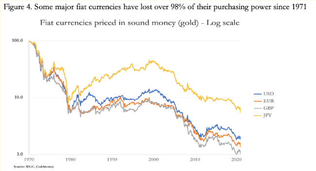 Valute Fiat: perdita di potere di acquisto
