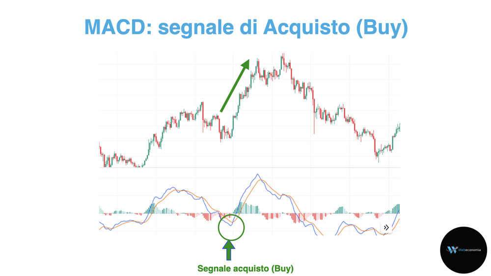 MACD: segnale Buy o Long