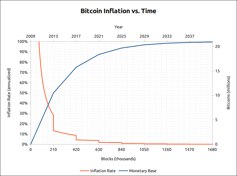 Grafico inflazione Bitcoin
