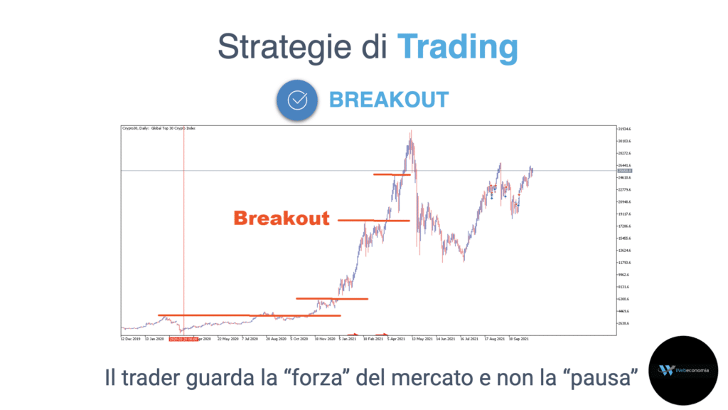 Breakout trendline
