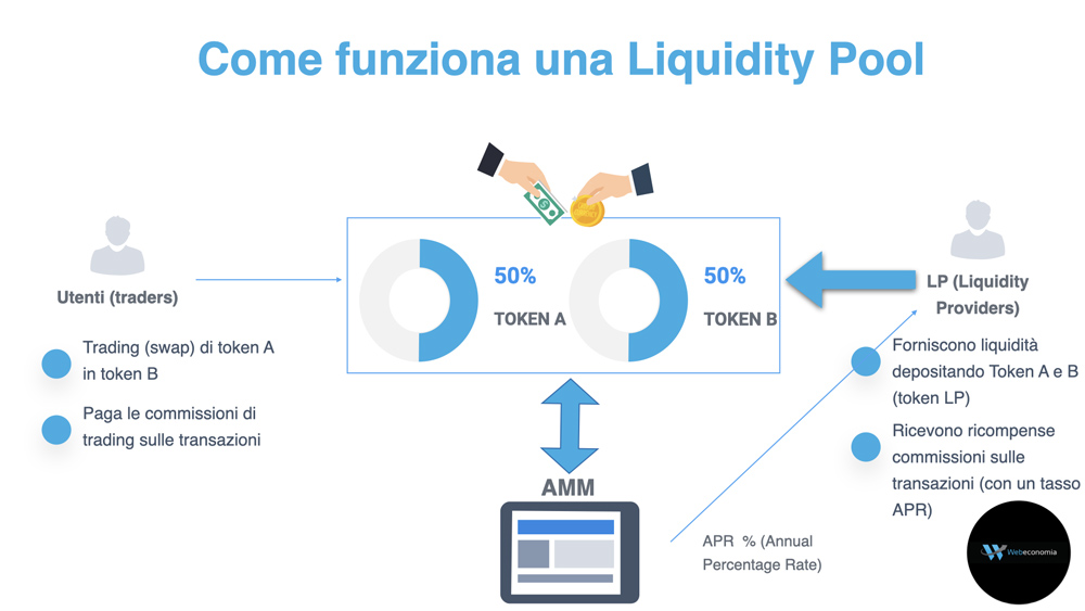 Come funziona una Liquidity Pool