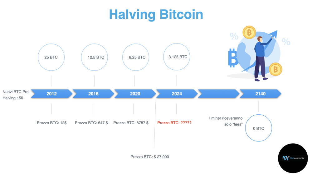 I precedenti halving di Bitcoin
