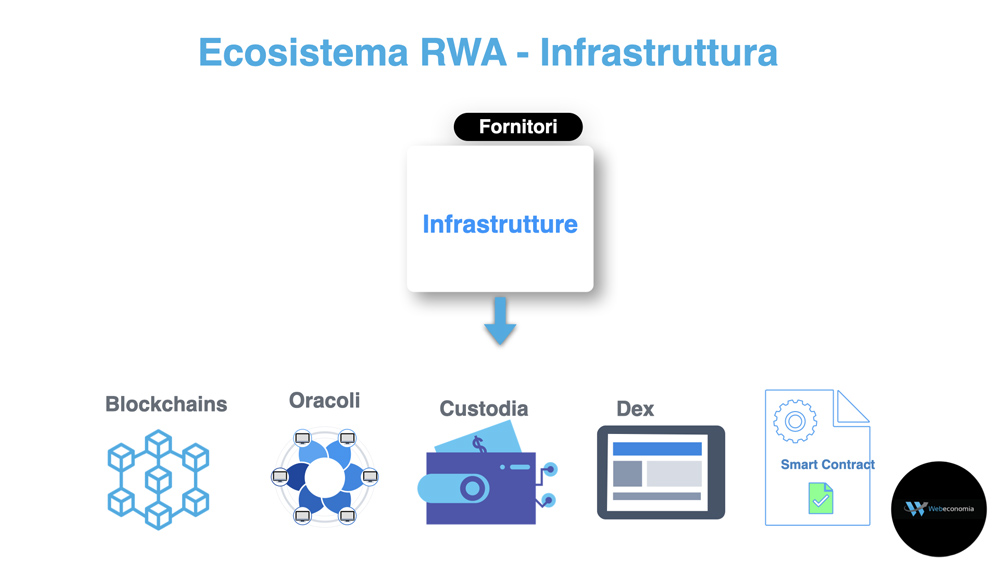 Infrastrutture RWA