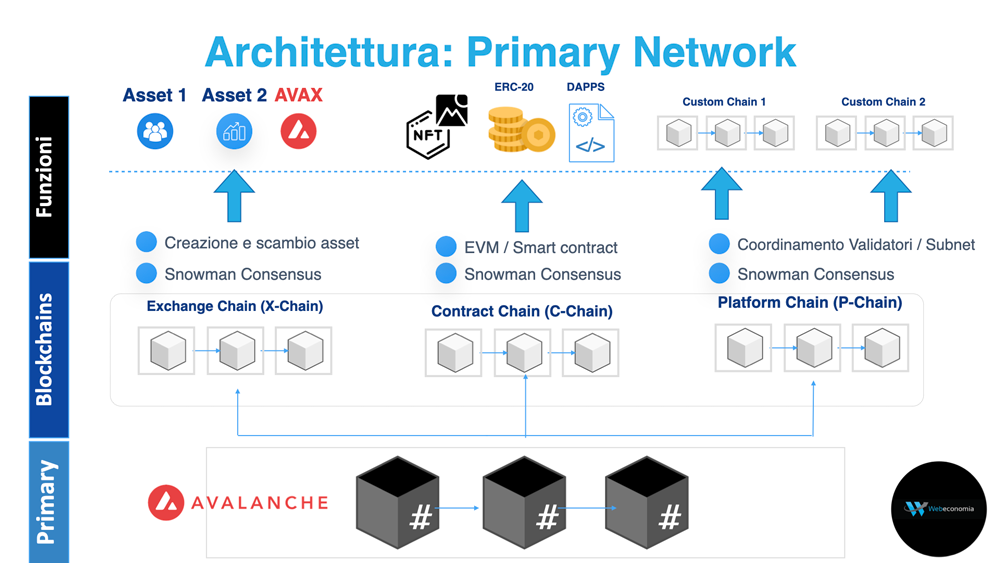 Avalanche Primary Network
