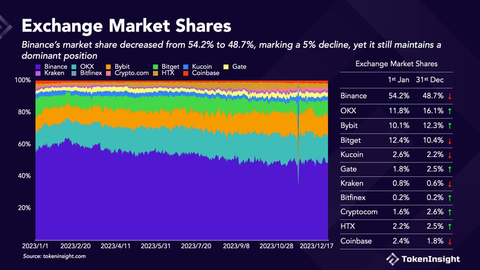 Binance Market share 