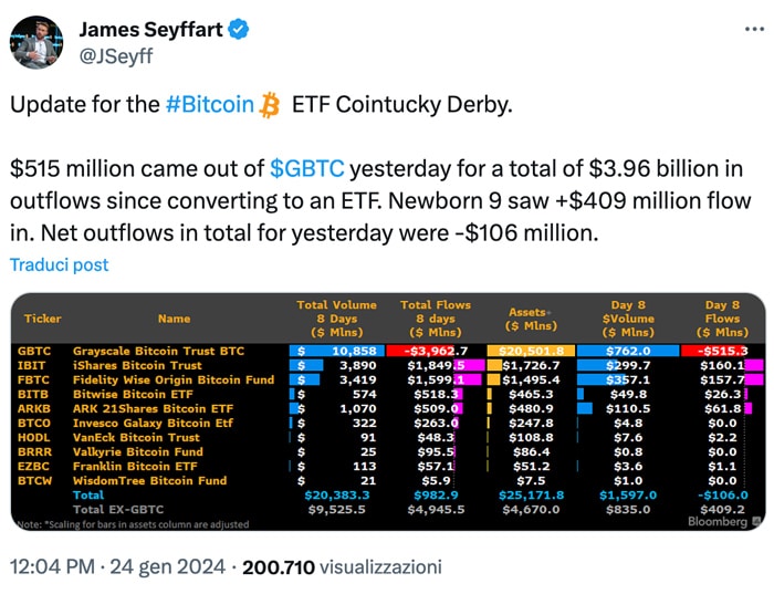 ETF Bitcoin: gli ultmi dati