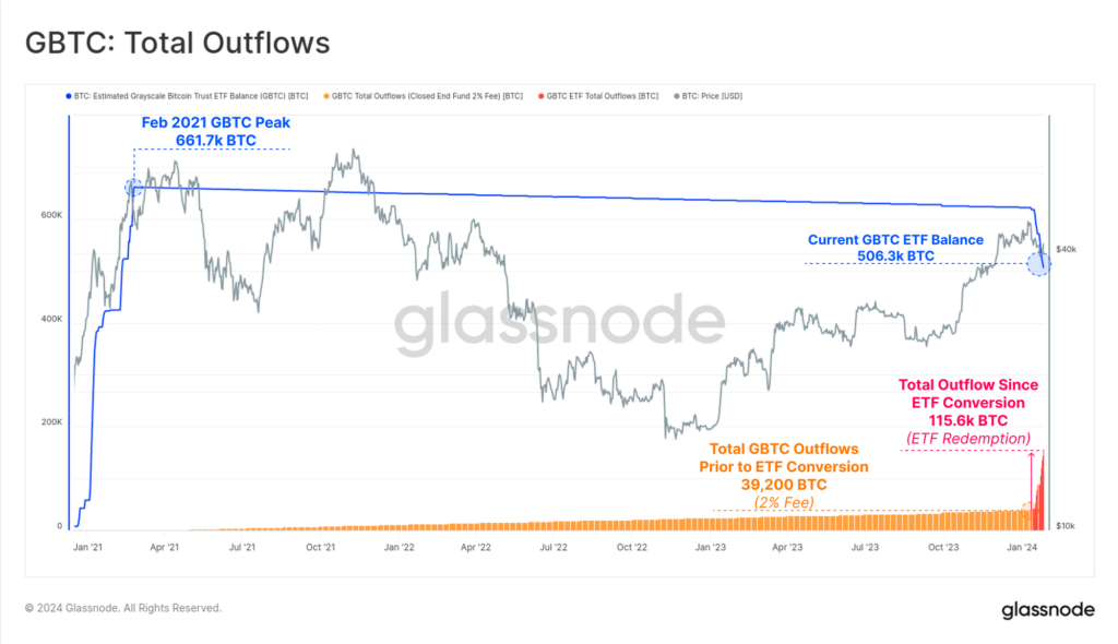 GBTC: Outflows