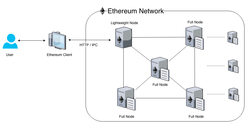 Ethereum Network