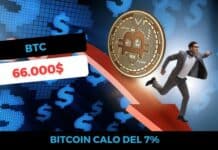 Bitcoin crolla sotto 66k