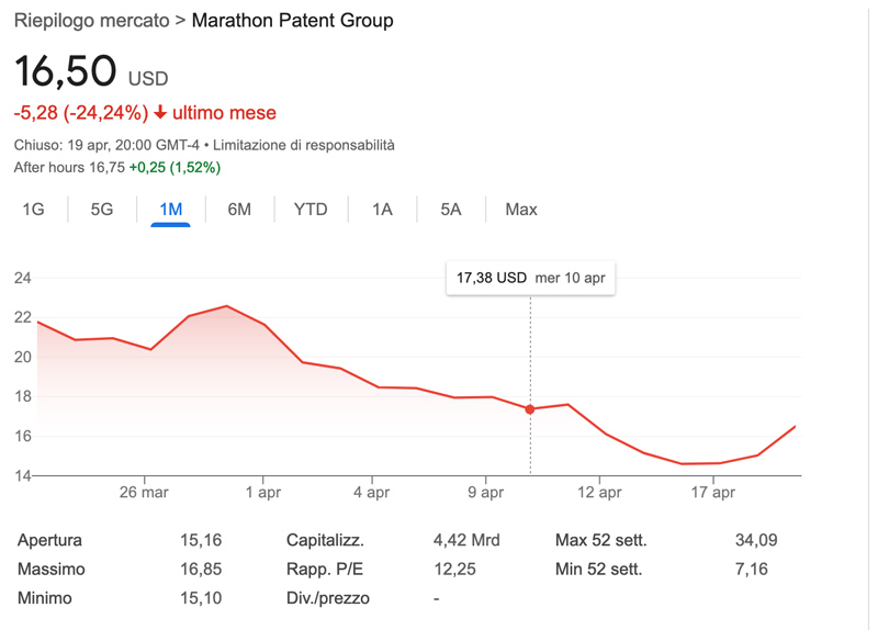 Grafico Marathon Digital - Mensile Aprile 2024