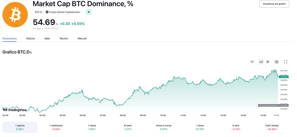 Grafico BTC Dominance Market Cap