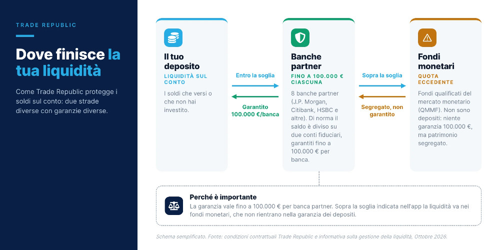 Infografica 3. Dove finisce la liquidità su Trade Republic. Fonte: Trade Republic