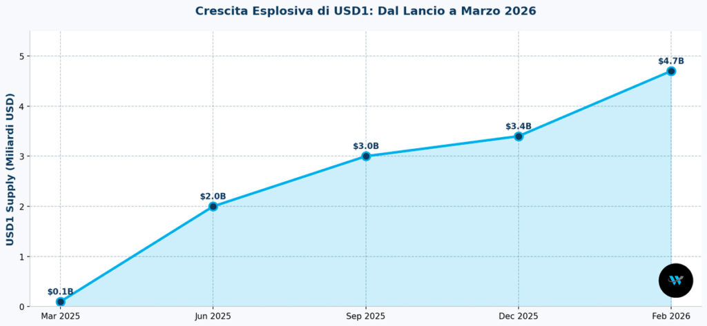 Crescita USD1 nel 2026