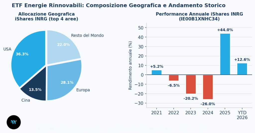 ETF rinnovabili: la composizione geografica