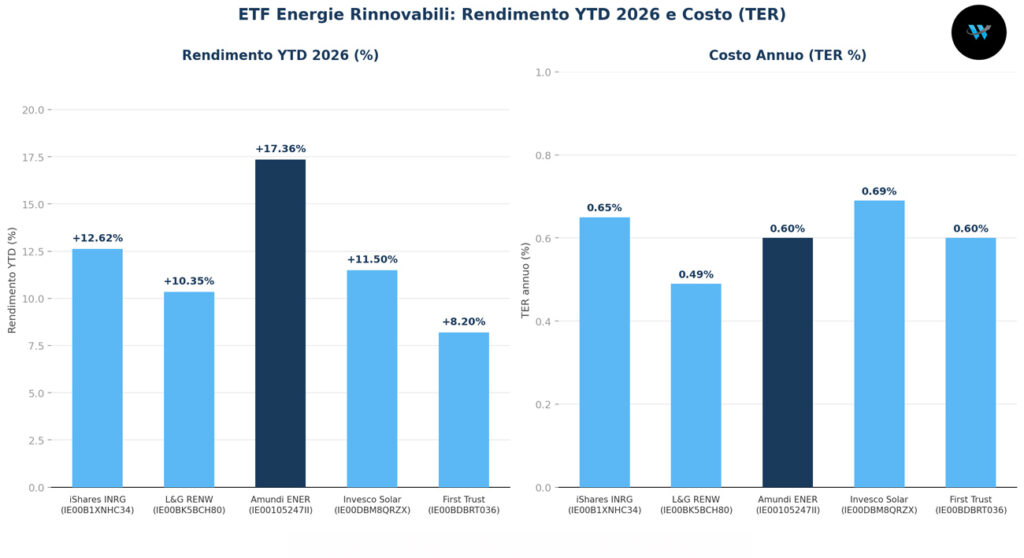 ETF clean energy: rendimenti
