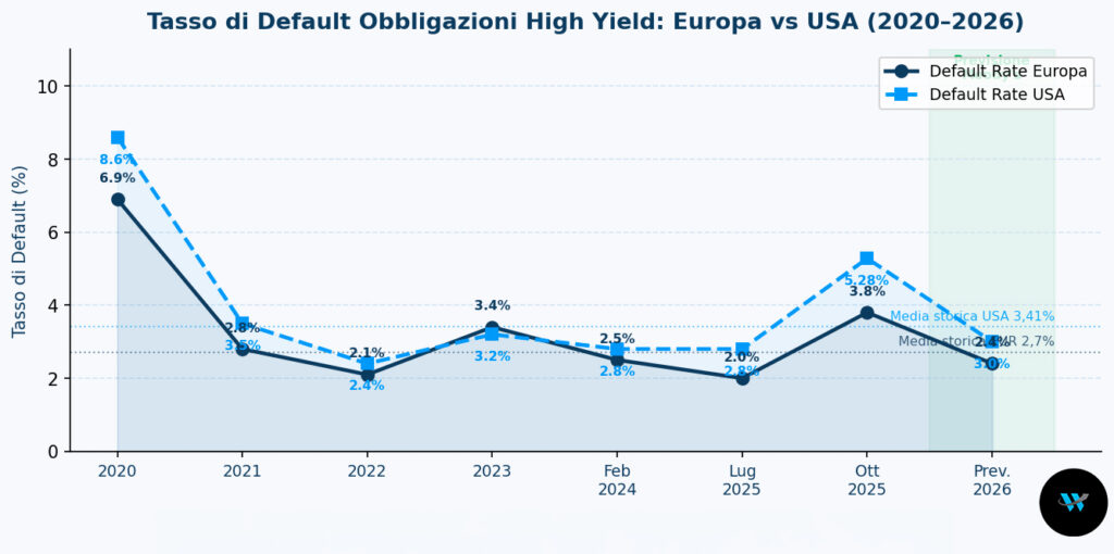 Tasso di default obbligazioni USA - Europa