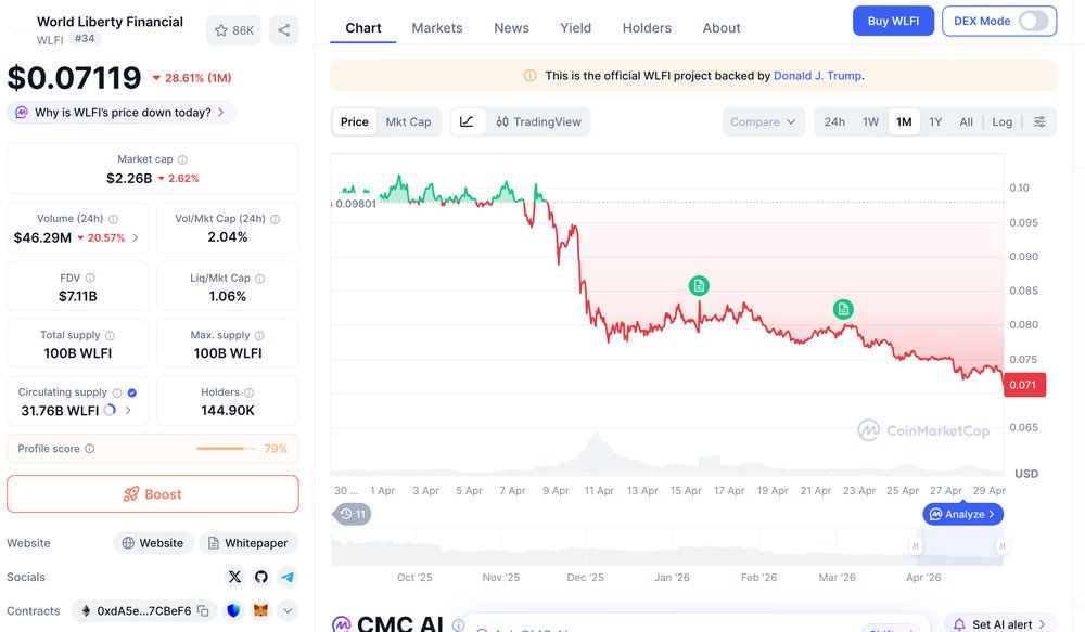 WLFI token: market cap e dati