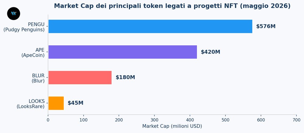 Market Cap progetti NFT 2026