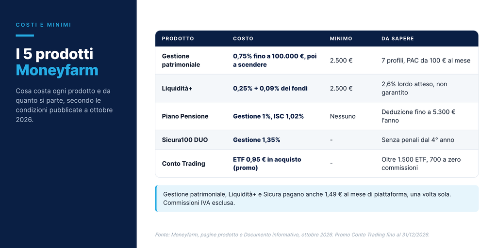 I 5 prodotti Moneyfarm: caratteristiche e costi