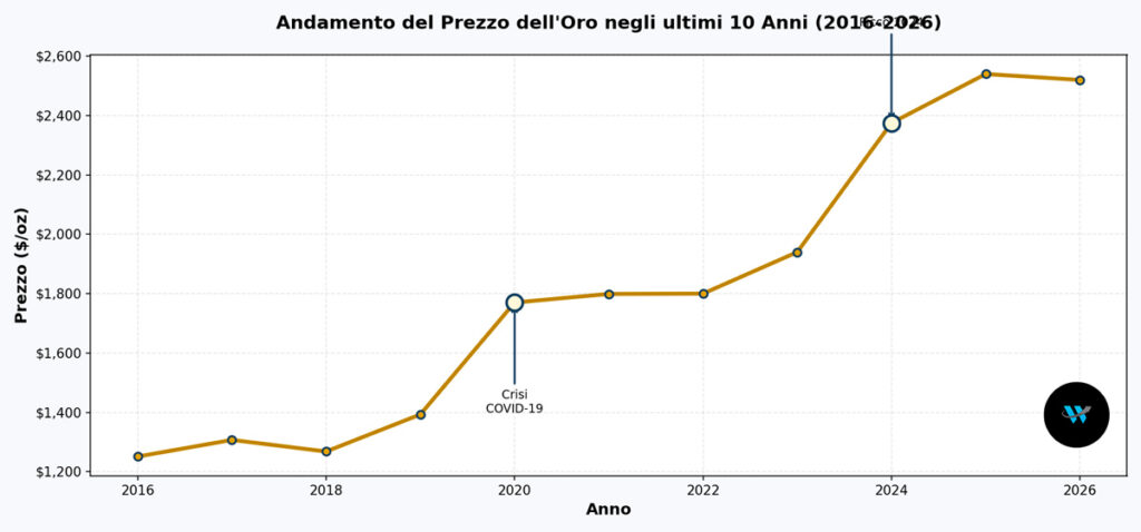 Andamento storico prezzo oro - 10 anni