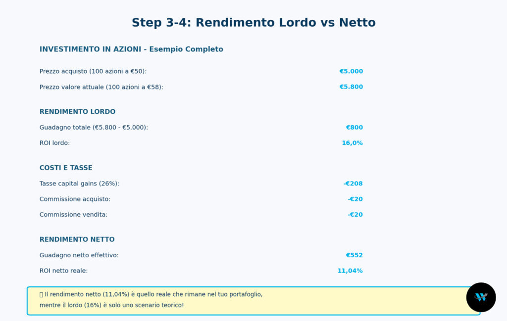 Il Rendimento Come calcolare il rendimento di un investimento?