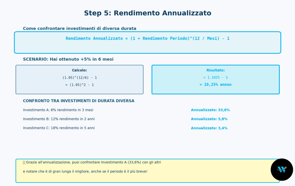 Il Rendimento Come calcolare il rendimento di un investimento?